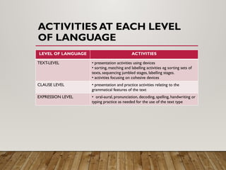 ACTIVITIES AT EACH LEVEL
OF LANGUAGE
LEVEL OF LANGUAGE ACTIVITIES
TEXT-LEVEL • presentation activities using devices
• sorting, matching and labelling activities eg sorting sets of
texts, sequencing jumbled stages, labelling stages.
• activities focusing on cohesive devices
CLAUSE LEVEL • presentation and practice activities relating to the
grammatical features of the text
EXPRESSION LEVEL • oral-aural, pronunciation, decoding, spelling, handwriting or
typing practice as needed for the use of the text type
 