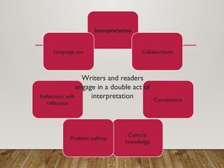 Interpretation
Collaboration
Conventions
Cultural
knowledge
Problem solving
Reflection/ self-
reflection
Language use
Writers and readers
engage in a double act of
interpretation
 