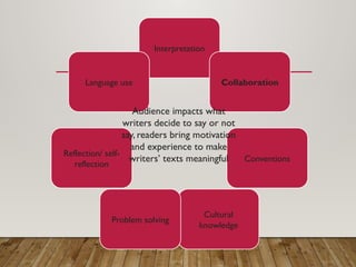 Interpretation
Collaboration
Conventions
Cultural
knowledge
Problem solving
Reflection/ self-
reflection
Language use
Audience impacts what
writers decide to say or not
say, readers bring motivation
and experience to make
writers’ texts meaningful
 