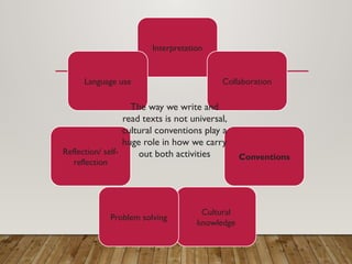 Interpretation
Collaboration
Conventions
Cultural
knowledge
Problem solving
Reflection/ self-
reflection
Language use
The way we write and
read texts is not universal,
cultural conventions play a
huge role in how we carry
out both activities
 