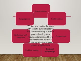 Interpretation
Collaboration
Conventions
Cultural
knowledge
Problem solving
Reflection/ self-
reflection
Language use
Writing and reading function
with specific cultural systems.
For those operating outside a
given cultural system,
misunderstanding and being
misunderstood by those
operating within the given
system is highly likely.
 