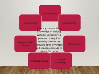 Interpretation
Collaboration
Conventions
Cultural
knowledge
Problem solving
Reflection/ self-
reflection
Language use
Literacy is more than
knowledge of writing
systems, vocabulary &
grammar. It requires
knowing how to use
language both in written
and spoken contexts to
create discourse
 
