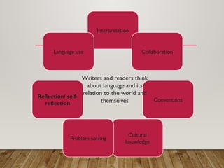 Interpretation
Collaboration
Conventions
Cultural
knowledge
Problem solving
Reflection/ self-
reflection
Language use
Writers and readers think
about language and its
relation to the world and
themselves
 