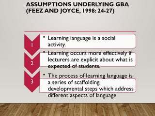 ASSUMPTIONS UNDERLYING GBA
(FEEZ AND JOYCE, 1998: 24-27)
1
• Learning language is a social
activity.
2
• Learning occurs more effectively if
lecturers are explicit about what is
expected of students.
3
• The process of learning language is
a series of scaffolding
developmental steps which address
different aspects of language
 
