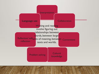 Interpretation
Collaboration
Conventions
Cultural
knowledge
Problem solving
Reflection/ self-
reflection
Language use
Writing and reading
involve figuring out
relationships between
words, between larger
units of meaning, between
texts and worlds.
 