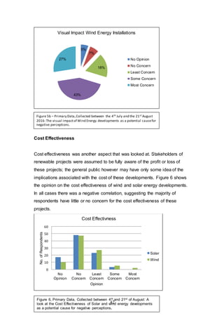 42
Cost Effectiveness
Cost effectiveness was another aspect that was looked at. Stakeholders of
renewable projects were assumed to be fully aware of the profit or loss of
these projects; the general public however may have only some idea of the
implications associated with the cost of these developments. Figure 6 shows
the opinion on the cost effectiveness of wind and solar energy developments.
In all cases there was a negative correlation, suggesting the majority of
respondents have little or no concern for the cost effectiveness of these
projects.
5%
7%
18%
43%
27%
Visual Impact Wind Energy Installations
No Opinion
No Concern
Least Concern
Some Concern
Most Concern
0
10
20
30
40
50
60
No
Opinion
No
Concern
Least
Concern
Some
Concern
Most
Concern
No.ofRespondents
Opinion
Cost Effectivness
Solar
Wind
Figure 6, Primary Data, Collected between 4th and 21st of August: A
look at the Cost Effectiveness of Solar and wind energy developments
as a potential cause for negative perceptions.
Figure 5b – Primary Data,Collected between the 4th July and the 21st August
2016: The visual impactof Wind Energy developments as a potential causefor
negative perceptions.
 