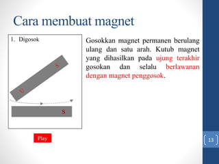 Cara membuat magnet
1. Digosok
S
Gosokkan magnet permanen berulang
ulang dan satu arah. Kutub magnet
yang dihasilkan pada ujung terakhir
gosokan dan selalu berlawanan
dengan magnet penggosok.
Play 13
 