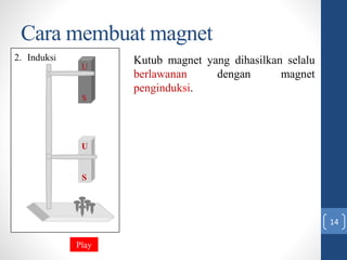 Cara membuat magnet
2. Induksi
U
S
U
S
Kutub magnet yang dihasilkan selalu
berlawanan dengan magnet
penginduksi.
Play
14
 