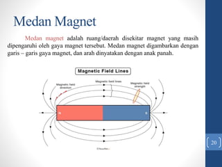 Medan Magnet
20
Medan magnet adalah ruang/daerah disekitar magnet yang masih
dipengaruhi oleh gaya magnet tersebut. Medan magnet digambarkan dengan
garis – garis gaya magnet, dan arah dinyatakan dengan anak panah.
 
