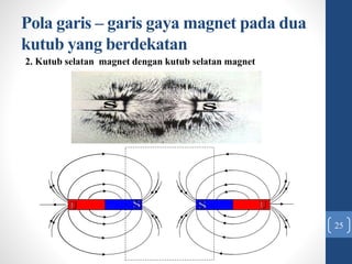 Pola garis – garis gaya magnet pada dua
kutub yang berdekatan
25
2. Kutub selatan magnet dengan kutub selatan magnet
 