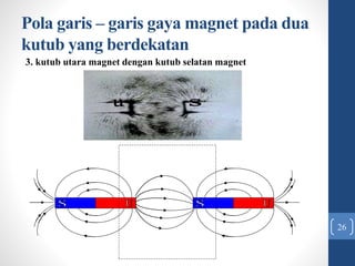 Pola garis – garis gaya magnet pada dua
kutub yang berdekatan
26
3. kutub utara magnet dengan kutub selatan magnet
 