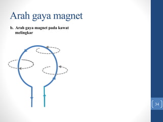 Arah gaya magnet
34
b. Arah gaya magnet pada kawat
melingkar
 