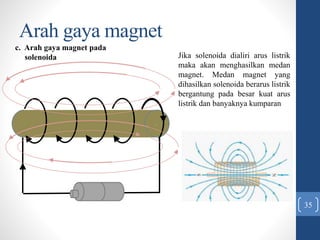 Arah gaya magnet
35
c. Arah gaya magnet pada
solenoida Jika solenoida dialiri arus listrik
maka akan menghasilkan medan
magnet. Medan magnet yang
dihasilkan solenoida berarus listrik
bergantung pada besar kuat arus
listrik dan banyaknya kumparan
 