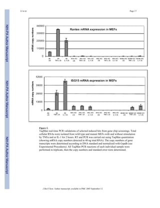 Figure 2.
TaqMan real-time PCR validations of selected induced hits from gene chip screenings. Total
cellular RNAs were isolated from wild type and mutant MEFs with and without stimulation
by TNFα and or IL-1 for 2 hours. RT and PCR was carried out using TaqMan quantitation
(showing mRNA copy numbers detected in 40 ng total RNA). The copy numbers of gene
transcripts were determined according to DNA standard and normalized with Gapdh (see
Experimental Procedures). All TaqMan PCR reactions of each individual sample were
performed in triplicate, then the copy numbers and standard error were determined.
LI et al. Page 17
J Biol Chem. Author manuscript; available in PMC 2005 September 13.
NIH-PAAuthorManuscriptNIH-PAAuthorManuscriptNIH-PAAuthorManuscript
 