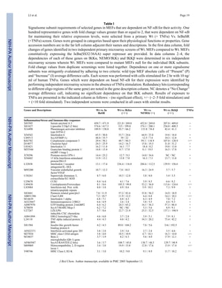 NIH-PAAuthorManuscriptNIH-PAAuthorManuscriptNIH-PAAuthorManuscript
LI et al. Page 19
Table I
Signalsome subunit requirements of selected genes in MEFs that are dependent on NF-κB for their activity. One
hundred representative genes with fold change values greater than or equal to 2, that were dependent on NF-κB
for maintaining their relative expression levels, were selected from a primary Wt (+ TNFα) Vs. IκBαSR
(+TNFα) screen. Genes were grouped in categories based upon their physiological functions or properties. Gene
accession numbers are in the far left column adjacent their names and descriptions. In the first data column, fold
changes of genes identified in two independent primary microarray screens of Wt. MEFs compared to Wt. MEFs
constitutively expressing the IκBα(SS32/36AA) super repressor are provided. In data columns 2–4, the
dependencies of each of these genes on IKKα, NEMO/IKKγ and IKKβ were determined in six independent
microarray screens wherein Wt. MEFs were compared to mutant MEFs null for the individual IKK subunits.
Fold change values from duplicate screenings were listed together. Dependence on one or more signalsome
subunits was stringently evalutated by adhering to two criteria: wild type MEF absolute calls of “Present” (P)
and “Increase” (I) average difference calls. Each screen was performed with cells stimulated for 2 hr with 10 ng/
ml of human TNFα. Genes which were dependent on basal NF-κB for their expression were identified by
performing independent microarray screens in the absence of TNFα stimulation. Redundancy hits (corresponding
to different oligo regions of the same gene) are noted in the gene description column. NC denotes a “No Change”
average difference call, indicating no significant dependence on that IKK subunit. Results of exposure to
TNFα are presented in the indicated column as follows: - (no significant effect), +/− (~2–5 fold stimulation) and
+ (>10 fold stimulated). Two independent screens were conducted in all cases with similar results.
Genes and Descriptions Wt vs. Iκ
BαSR
Wt vs. IKKα
(−/−)
Wt vs.
NEMO(−/−)
Wt vs. IKKβ
(−/−)
TNFα
Inflammation/Stress and Immune-like responses
X03505 Serum amyloid A 3 450.7 / 471.9 321.0 / 269.0 452.0 / 269.0 207.0 / 489.0 +
X81627 Lipocalin 2/24p3 (2 hits) 374.6 / 417.3 315 / 199.8 374.1 / 200.1 254.0 / 408.5 −
X16490 Plasminogen activator inhibitor
type II/PAI-2
189.9 / 138.8 92.7 / 66.2 131.8 / 54.4 42.4 / 41.3 +
X54542 Interleukin 6 65.5 / 50.8 53.7 / 24.6 64.9 / 23.8 19.8 / 18.8 +
U49513 ScyA9/MIP-1γ 48.4 / 35.7 39 / 22 12.5 / 7.4 10.3 / 12.8 +
K02782 Complement component 3 29.4 / 50.1 48.7 / 84.3 59.1 / 118.9 107.0 / 128.9 +/−
D14077 Clusterin/ApoJ 24.3 / 25.9 14.2 / 16.7 15.8 / 19.3 31.0 / 31.2 +
U03421 Interleukin 11 16.2 / 11.8 16.1 / 7.7 18.4 / 8.2 19.8 / 13.0 +
M55544 Guanylate binding protein 1/
mGBP-1/mag-1
14.8 / 15.4 8.7 / 17.0 8.1 / 19.5 16.5 / 17.8 +
X70296 Protease-nexin I/PN-1 14.4 / 25.2 12.7 / 9.3 14.0 / 34.6 NC / NC +
X56602 15 kDa Interferon-stimulated
protein/ISG15
13.9 / 13.1 13.8 / 7.0 16.3 / 7.3 13.7 / 13.8 +
L32838 Interleukin 1 receptor
antagonist/IL-1RA
13.1 / 17.4 236.4 / 116.8 284.6 / 112.5 139.9 / 156.6 −
M95200 Vascular endothelial growth
factor/VEGF
10.7 / 12.3 7.8 / 10.5 16.3 / 24.9 5.7 / 5.7 +
U38261 Superoxide dismutase 3,
extracellular/EC-SOD
8.7 / 6.0 10.3 / 12.0 3.8 / 8.0 3.4 / 3.5 −
U29678 CCR1 8.4 / 6.4 4.1 / 7.6 3.9 / 8.5 6.6 / 8.2 +
U49430 Ceruloplasmin/Ferroxidase 8.1 / 8.6 185.5 / 99.8 53.2 / 36.0 113.6 / 124.6 +/−
U43084 Interferon-ind. Prot. with
tetratricopeptide repeats
8.0 / 3.8 4.9 / 8.6 5.9 / 10.3 7.3 / 9.9 +
X83601 Pentaxin related gene/ptx3 7.8 / 11.9 57.2 / 83.4 33.8 / 56.2 14.9 / 18.9 +
AB031386 Clast1/LR8 7.2 / 10.7 11.9 / 12.2 6.4 / 6.8 14.2 / 10.2 +/−
M14639 Interleukin 1 alpha 6.8 / 7.1 6.0 / 4.3 6.3 / 4.9 7.0 / 7.2 +
AI323667 Immunoresponsive 2/IRG1 6.6 / 4.9 2.6 / 3.4 3.8 / 5.5 4.4 / 9.3 +
AJ007970 GTP binding protein 2/mGBP2 6.4 / 6.2 24.3 / 65.2 16.1 / 36.3 57.3 / 88.4 +
X70058 ScyA7/MARC/Mcp-3 6.2 / 7.2 NC / NC 5.3 / 5.6 8.9 / 9.1 +
U27267 LIX/LPS-
inducible CXC chemokine
5.7 / 8.6 22.7 / 21.9 25.5 / 32.5 137.1 / 198.9 −
AI841894 ERG2 homolog/p27-like 4.6 / 6.0 3.7 / 2.8 3.9 / 5.1 7.9 / 8.1 +
L24118 TNF alpha induced protein 2/
B94
4.4 / 4.3 4.0 / 4.2 34.3 / 20.2 73.4 / 42.2 +
X81584 Insulin-like growth factor
binding protein 6
4.2 / 4.3 89.8 / 104.2 7.0 / 5.6 316 / 192.5 +
AF022371 Interferon activated gene 203 3.8 / 2.8 2.9 / 3.6 2.7 / 2.8 3.5 / 4.0 +
M27034 MHC class I D2d antigen 3.8 / 4.0 10.5 / 10.9 4.7 / 16.1 16.3 / 14.0 +/−
M18837 Beta-2-
microglobulin (Qb-1) gene
3.7 / 3.9 8.2 / 6.3 5.6 / 4.0 17.9 / 12.1 +
AF065947 ScyA5/RANTES (2 hits) 3.6 / 3.7 108.7 / 45.0 130.7 / 44.3 129.7 / 88.9 +
M69069 Histocompatibility 2, D region
locus 1
3.4 / 3.0 19.9 / 15.8 12.8 / 17.6 13.9 / 17.4 +/−
V00746 MHC Class I, H2-K 3.1 / 3.0 10.2 / 9.0 9.1 / 8.9 11.7 / 10.2 +/−
J Biol Chem. Author manuscript; available in PMC 2005 September 13.
 