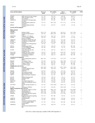 NIH-PAAuthorManuscriptNIH-PAAuthorManuscriptNIH-PAAuthorManuscript
LI et al. Page 20
Genes and Descriptions Wt vs. Iκ
BαSR
Wt vs. IKKα
(−/−)
Wt vs.
NEMO(−/−)
Wt vs. IKKβ
(−/−)
TNFα
X58609 MHC (Qa) Q2-k Class I antigen 3.1 / 3.2 13.2 / 6.1 6.0 / 6.8 9.0 / 8.7 +
J04596 GRO1 oncogene (2 hits) 2.5 / 2.5 1.5 / 1.4 17.7 / 16.6 3.7 / 3.7 −
M19681 ScyA2/Mcp-1 2.3 / 2.8 NC / NC 12.6 / 12.6 5 / 6.8 −
AW046124 Cytochrome b-558 light chain/
p22-phox
2.2 / 2.3 2.2 / 2.6 3.0 / 3.5 NC / NC +
U92565 Small inducible cytokine D1/
Fracaltyne
2.2 / 2.2 24.2 / 23.4 12.7 / 11.1 7.9 / 6.4 +
M89641 Interferon (alpha and beta)
receptor 2
2.2 / 2.2 8.9 / 3.5 3.6 / 4.9 1.9 / 2.6 +/−
Growth and Development
-
Differentiation/
Cell fate
AF099973 Schlafen 2/Slfn2 22.9 / 17.2 8.6 / 18.0 8.9 / 25.1 16.7 / 18.8 +
U88566 Secreted frizzled-related 1/
sFRP-1
21.6 / 47 66.9 / 35.9 70.4 / 30.2 12.3 / 12.3 +/−
AB022100 Cadherin 13/T-Cadherin 13.6 / 11.9 14.3 / 7.6 3.0 / 4.5 1.7 / 2.1 +
X61800 CCAAT/enhancer binding
protein δ (C/EBPδ)
8.9 / 9.2 7.6 / 6.8 9.1 / 7.1 3.3 / 2.8 +/−
AB006758 Procadherin 7/Pcdh7/BH-pcdh 7.6 / 7.9 4.8 / 4.5 5.8 / 14.6 5.0 / 5.9 +
X85994 Semaphorin E/Collapsin-like 6.6 / 5.2 4.3 / 4.3 3.6 / 7.2 5.4 / 7.7 +
AV252118 Nocturnin 6.3 / 11.8 11.8 / 24.3 10.0 / 25.1 5.2 / 7.4 +
Y12293 Forkhead box F2/Winged helix
lun gene
5.0 / 4.5 6 / 3.3 8.2 / 2.4 7.0 / 5.5 −
U94331 Osteoprotegerin/0PG 4.9 / 5.9 4.8 / 4.9 3.1 / 3.2 NC / NC +
M61007 CCAAT/enhancer binding
protein β (C/EBPβ)
4.4 / 4.6 4.5 / 4.2 7.4 / 7.6 5.6 / 6.4 +/−
X13945 Lung carcinoma myc-like
oncogene/L-myc
3.9 / 5.2 4.0 / 3.5 20.4 / 7.7 7.0 / 4.9 −
AA611766 Kruppel-like factor 5/IKLF 3.6 / 3.5 71.2 / 36 81.8 / 32.7 9.3 / 8.9 +
AF053943 AE binding protein/ACLP 2.5 / 2.8 6.9 / 6.2 2.7 / 2.5 5.8 / 4.4 +/−
X74040 Forkhead box C2/MFH-1/
FoxC2 (2 hits)
2.1 / 2.2 24.6 / 17 80.6 / 35.7 NC / NC +/−
-Growth Arrest/Apopotosis
AF004874 Bone morphogenetic protein-2/
BMP-2
46.6 / 18.1 17.9 / 41.6 15.2 / 27.9 13.3 / 44.7 +
M83649 Fas Antigen (2 hits) 8.3 / 9.9 8.1 / 8.2 22.5 / 10.0 17.1 / 13.1 +/−
U20735 Jun-B oncogene (2 hits) 6.8 / 7.8 34.5 / 4.9 20.6 / 6.8 11.1 / 12.7 +/−
Y13089 Caspase 11/ICH-3 5.5 / 4.5 4.9 / 4.1 3.1 / 3.8 NC / NC −
X87128 p75 TNF receptor 4.1 / 5.0 3.0 / 3.1 3.7 / 4.1 2.1 / 2.0 +
-Proliferation and survival
D30782 Epiregulin 45.4 / 53.4 61.6 / 71.5 155.7 / 125.6 19.3 / 18.8 +
D17444 Leukemia inhibitory factor
receptor/LIF(R)
15.3 / 10.3 14.2 / 6.6 14.4 / 5.7 14.6 / 10.6 +/−
X03020 GM/CSF2 8.6 / 6.2 7.4 / 3.2 8.7 / 3.4 6.9 / 5.9 +
M17298 Nerve growth factor β 8.6 / 9.7 27.9 / 67.0 17.3 / 38.2 7.4 / 5.5 +
X16009 Mrp1/Proliferin 3/Plf3 3.8 / 5.9 6.7 / 5.4 NC / NC 4.0 / 2.8 −
V00727 FBJ osteosarcoma oncogene/c-
Fos
3.6 / 5.8 6.2 / 3.4 NC / 1.7 NC / 2.9 +/−
D16195 Epithelin/Granulin/GEP 3.4 / 3.0 2.8 / 2.9 1.9 / 1.7 2.7 / 2.7 +/−
K03235 Proliferin 2/Plf2 3.4 / 5.3 6.4 / 8.1 1.5 / NC 2.5 / 4.1 −
M21952 M/CSF1 3.3 / 3.7 2.7 / 3.8 7.7 / 10.7 2.5 / 4.2 +
AF017128 Fos-related antigen/Fra-1 3.2 / 3.2 5.9 / 6.4 5.5 / 5.6 3.8 / 4.2 +/−
D49921 Glial cell neuroptrophic factor/
GDNF
2.9 / 3.3 3.5 / 6.4 4.4 / 6.5 4.5 / 4.3 +
AV139913 Stromal cell derived factor 1 (3
hits)
2.3 / 2.6 137.6 / 58.5 22.0 / 17.3 2.4 / 2.8 +
Y11666 Hexokinase 2/HXK II 2.1 / 5.5 8.6 / 6.9 54.0 / 25.0 1.7 / 2.4 −
Signal Transduction and Cell Cycle
U88328 SH2-protein 3/SOCS-3 (2 hits) 64.9 / 40.8 99.8 / 51.8 115.5 / 50.8 63.4 / 80.8 +/−
AF026124 Phospholipase D3 36.1 / 7.3 3.9 / 3.4 40.9 / 5.3 3.9 / 5.5 +/−
M55181 Preproenkephalin 2 14.4 / 19.8 7.5 / 26.6 6.9 / 6.6 22.5 / 19.8 +
AI845584 Mkp-3/Dual specificity protein
phosphatase 6
11.3 / 11.4 11.5 / 12.3 11.2 / 14.3 5.5 / 6.1 +
U94828 Regulator of G-protein signaling
16/Rgs16 (2 hits)
9.3 / 5.7 NC / NC 3.8 / 4.2 4.1 / 4.5 +
AI060729 Transmembrane 7 5.3 / 5.4 4.0 / 4.5 2.8 / 2.6 5.0 / 4.3 +/−
AI846152 MC1P1/
Calcineurin interacting protein
3.7 / 4.2 3.5 / 3.3 1.9 / NC 2.5 / 2.2 +
AF000236 G protein coupled orphan
receptor/RDC1
3.7 / 3.9 3.5 / 6.1 NC / NC NC / NC −
AW046181 Serum/
glucocorticoid regulated kinase/
Sgk
2.2 / 2.8 10.9 / 9.3 3.1 / 2.4 2.9 / 2.1 +
J Biol Chem. Author manuscript; available in PMC 2005 September 13.
 