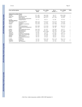 NIH-PAAuthorManuscriptNIH-PAAuthorManuscriptNIH-PAAuthorManuscript
LI et al. Page 21
Genes and Descriptions Wt vs. Iκ
BαSR
Wt vs. IKKα
(−/−)
Wt vs.
NEMO(−/−)
Wt vs. IKKβ
(−/−)
TNFα
Adhesion/Extracellular Matrix
X53929 Decorin 27.1 / 46.1 26.0 / 29.0 3.0 / 3.7 229.8 / 258.1 +
AA647799 Osteoglycin (2 hits) 21.6 / 20.8 17.6 / 26.9 5.9 / 8.3 51.4 / 80.6 +
D00613 Matrix gamma-
carboxyglutamate (gla) protein
11.0 / 30.6 46.5 / 21.7 65.7 / 24.3 8.6 / NC +
L17324 Nidogen/Entactin 5.3 / 7.7 6.8 / 5.1 2.2 / NC 8.5 / 6.6 −
Metabolic pathways
AW122933 Ecto-nucleotidase 2 29.0 / 31.9 21.4 / 42.2 21.4 / 51.5 35.8 / 50.3 −
AJ131851 Cathepsin F 18.5 / 26.0 7.7 / 8.9 11.2 / 6.2 5.5 / 6.0 +
X98055 Glutathione S-transferase/
GSTT1
11.6 / 21.2 16.6 / 32.9 14.2 / 38.8 13.3 / 20.7 +
L09737 GTP cyclohydrolase 1 10.9 / 40.9 17.5 / 35.0 17.0 / 40.8 26.0 / 41.5 +
X60367 Cellular Retinol binding protein/
CRBP1
10.9 / 10.7 16.8 / 36.9 NC / NC 7.0 / 6.6 −
U09816 GM2a ganglioside activator 10.4 / 10.2 9.3 / 10.7 9.8 / 24.0 6.0 / 5.7 +
K02236 Metallothionein 2 8.7 / 13.8 9.5 / 17.5 8.9 / 19.3 9.4 / 17.1 +/−
V00835 Metallothionein 1 7.7 / 16.7 291.3 / 204.4 8.0 / 11.8 15.7 / 46.9 +
AI851255 Cathepsin B 6.5 / 8.0 2.7 / 3.0 3.1 / 2.2 5.6 / 5.1 +
AF059213 Cholesterol 25-hydroxlase 5.7 / 6.4 6.0 / 7.6 8.3 / 10.7 18.9 / 17.1 +
AF045692 Solute carrier protein/Xpct 5.4 / 3.6 5.5 / 10.0 4.1 / 9.0 6.7 / 7.7 −
D88994 AMP deaminase 3 4.2 / 5.8 3.5 / 5.9 4.0 / 6.7 3.4 / 2.1 +
U85247 α-Nacetylglucosaminidase/
NAGLU
2.9 / 3.3 3.5 / 6.4 4.4 / 6.5 4.5 / 4.3 +
U36993 Cyp7b P450 2.7 / 3.2 23.0 / 12.0 28.1 / 11.9 26.6 / 17.4 −
AJ242663 Cathepsin Z 2.5 / 3.0 2.6 / 2.4 2.7 / 2.5 3.9 / 3.5 +/−
AI845514 ABC transporter 2.1 / 2.3 3.3 / 9.3 2.3 / 3.0 3.1 / 4.4 +
J Biol Chem. Author manuscript; available in PMC 2005 September 13.
 
