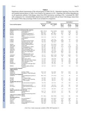 NIH-PAAuthorManuscriptNIH-PAAuthorManuscriptNIH-PAAuthorManuscript
LI et al. Page 22
Table II
Signalsome subunit requirements of the selected genes in Table I for IL-1 dependent signaling. Forty-four of the
one hundred selected genes in Table I were found to be responsive to IL-1 signaling with similar dependencies
on all signalsome subunits. Fold change values from DNA microarray screenings of IL-1 stimulated Wt. MEF
cells compared to IL-1 stimulated IKK subunit knock-out MEF mutant cells are listed. Fold change values from
the original TNFα chip screenings (Table I) are included for comparison.
TNFalpha Interleukin 1
Genes and Descriptions Wt vs. I κ
BαSR
Wt vs. IKKα
(−/−)
Wt vs.
IKKα
(−/−)
Wt vs.
NEMO
(−/−)
Wt vs.
IKKβ
(−/−)
Inflammation/Stress and Immune-like responses
X03505 Serum amyloid A 3 450.7 / 471.9 321.0 / 269.0 214.8 215.8 35.3
U49513 ScyA9/MIP-1γ 48.4 / 35.7 39 / 22 57.3 294 50.3
K02782 Complement component 3 29.4 / 50.1 48.7 / 84.3 38.1 11.6 17.3
M55544 Guanylate binding protein 1/
GBP-1
14.8 / 15.4 8.7 / 17.0 15 NC 6.9
X56602 15 kDa Interferon-stimulated
protein/ISG15
13.9 / 13.1 13.8 / 7.0 35.9 4.7 13.1
U29678 CCR1 8.4 / 6.4 4.1 / 7.6 6.9 8.4 1.5
U49430 Ceruloplasmin/Ferroxidase 8.1 / 8.6 185.5 / 99.8 138.8 4 23.9
U43084 Interferon-ind. Prot. with
tetratricopeptide repeats
8.0 / 3.8 4.9 / 8.6 13.8 1.7 3.9
X83601 Pentaxin related gene/ptx3 7.8 / 11.9 57.2 / 83.4 12.8 9.7 3.1
AB031386 Clast1/LR8 7.2 / 10.7 11.9 / 12.2 3.7 2.2 1.9
AI323667 Immunoresponsive 2/IRG1 6.6 / 4.9 2.6 / 3.4 51.5 111.9 22.7
X70058 ScyA7/MARC/Mcp-3 6.2 / 7.2 NC / NC 2 5.3 16.9
AI841894 ERG2 homolog/p27-like 4.6 / 6.0 3.7 / 2.8 3.4 2.5 26.7
AF022371 Interferon activated gene 203 3.8 / 2.8 2.9 / 3.6 13.3 3.1 3.7
M27034 MHC class I D2d antigen 3.8 / 4.0 10.5 / 10.9 88.9 5.4 NC
M18837 Beta-2-
microglobulin (Qb-1) gene
3.7 / 3.9 8.2 / 6.3 6.9 4.4 NC
AF065947 ScyA5/RANTES (2 hits) 3.6 / 3.7 108.7 / 45.0 150.3 148.3 27.1
M69069 Histocompatibility 2, D region
locus 1
3.4 / 3.0 19.9 / 15.8 16 9.4 7.1
V00746 MHC Class I, H2-K 3.1 / 3.0 10.2 / 9.0 8.5 4.6 3.9
X58609 MHC (Qa) Q2-k Class I antigen 3.1 / 3.2 13.2 / 6.1 9.8 4.8 NC
J04596 GRO1 oncogene (2 hits) 2.5 / 2.5 1.5 / 1.4 2.8 10.4 5.5
M19681 ScyA2/Mcp-1 2.3 / 2.8 NC / NC 2 8.9 59.9
AW046124 Cytochrome b-558 light chain/
p22-phox
2.2 / 2.3 2.2 / 2.6 6 4.3 24
M89641 Interferon (alpha and beta)
receptor 2
2.2 / 2.2 8.9 / 3.5 2.4 1.8 11.3
Growth and Development
-Differentiation/
Cell fate
AF099973 Schlafen 2/Slfn2 22.9 / 17.2 8.6 / 18.0 56.6 56.7 9.1
AB006758 Procadherin 7/Pcdh7/BH-pcdh 7.6 / 7.9 4.8 / 4.5 5.1 31.4 8.3
-Growth Arrest/Apopotosis
AF004874 Bone morphogenetic protein-2/
BMP-2
46.6 / 18.1 17.9 / 41.6 11.2 43 1.9
M83649 Fas Antigen (2 hits) 8.3 / 9.9 8.1 / 8.2 5.7 5 3.4
Y13089 Caspase 11/CASP 4 homolog 5.5 / 4.5 4.9 / 4.1 22.7 6.8 3.5
X87128 p75 TNF receptor 4.1 / 5.0 3.0 / 3.1 4 2.6 NC
-Proliferation and survival
V00727 FBJ osteosarcoma oncogene/c-
Fos
3.6 / 5.8 6.2 / 3.4 3.5 6.8 1.6
D16195 Epithelin/Granulin/GEP 3.4 / 3.0 2.8 / 2.9 5.5 NC 11.6
AV139913 Stromal cell derived factor 1 (3
hits)
2.3 / 2.6 137.6 / 58.5 25.7 2.1 9.3
Y11666 Hexokinase 2/HXK II 2.1 / 5.5 8.6 / 6.9 2.5 41.5 6.9
Signal Transduction and Cell Cycle
AF026124 Phospholipase D3 36.1 / 7.3 3.9 / 3.4 2.7 NC 11.9
AI846152 MC1P1/
Calcineurin interacting protein
3.7 / 4.2 3.5 / 3.3 2.1 1.6 4.3
Adhesion/Extracellular Matrix
X53929 Decorin 27.1 / 46.1 26.0 / 29.0 11.6 NC 13.6
Metabolic pathways
AW122933 Ecto-nucleotidase 2 29.0 / 31.9 21.4 / 42.2 113.7 10.8 16
AJ131851 Cathepsin F 18.5 / 26.0 7.7 / 8.9 4.3 NC 2
L09737 GTP cyclohydrolase 1 10.9 / 40.9 17.5 / 35.0 30.6 15.8 4.3
U09816 GM2a ganglioside activator 10.4 / 10.2 9.3 / 10.7 33 4 15.4
AI851255 Cathepsin B 6.5 / 8.0 2.7 / 3.0 10.1 1.8 10.4
J Biol Chem. Author manuscript; available in PMC 2005 September 13.
 