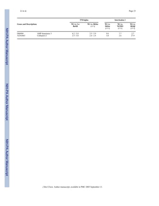 NIH-PAAuthorManuscriptNIH-PAAuthorManuscriptNIH-PAAuthorManuscript
LI et al. Page 23
TNFalpha Interleukin 1
Genes and Descriptions Wt vs. I κ
BαSR
Wt vs. IKKα
(−/−)
Wt vs.
IKKα
(−/−)
Wt vs.
NEMO
(−/−)
Wt vs.
IKKβ
(−/−)
D88994 AMP deaminase 3 4.2 / 5.8 3.5 / 5.9 9.6 7.7 2.7
AJ242663 Cathepsin Z 2.5 / 3.0 2.6 / 2.4 3.8 2.6 27.9
J Biol Chem. Author manuscript; available in PMC 2005 September 13.
 
