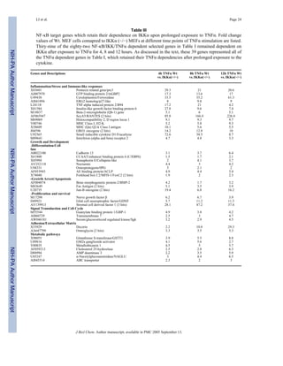 NIH-PAAuthorManuscriptNIH-PAAuthorManuscriptNIH-PAAuthorManuscript
LI et al. Page 24
Table III
NF-κB target genes which retain their dependence on IKKα upon prolonged exposure to TNFα. Fold change
values of Wt. MEF cells comapred to IKKα (−/−) MEFs at different time points of TNFα stimulation are listed.
Thiry-nine of the eighty-two NF-κB/IKK/TNFα dependent selected genes in Table I remained dependent on
IKKα after exposure to TNFα for 4, 8 and 12 hours. As discussed in the text, these 39 genes represented all of
the TNFα dependent genes in Table I, which retained their TNFα dependencies after prolonged exposure to the
cytokine.
Genes and Descriptions 4h TNFα Wt
vs. IKKα(−/−)
8h TNFα Wt
vs. IKKα(−/−)
12h TNFα Wt
vs. IKKα(−/−)
Inflammation/Stress and Immune-like responses
X83601 Pentaxin related gene/ptx3 29.3 21 20.6
AJ007970 GTP binding protein 2/mGBP2 17.3 13.6 17
U49430 Ceruloplasmin/Ferroxidase 33.5 35.2 61.3
AI841894 ERG2 homolog/p27-like 8 9.8 9
L24118 TNF alpha induced protein 2/B94 17.2 21 4.2
X81584 Insulin-like growth factor binding protein 6 27.8 9.6 7.4
M18837 Beta-2-microglobulin (Qb-1) gene 5.1 6 5.1
AF065947 ScyA5/RANTES (2 hits) 85.8 166.4 226.4
M69069 Histocompatibility 2, D region locus 1 9.1 9.3 9.7
V00746 MHC Class I, H2-K 5.2 5.8 9.3
X58609 MHC (Qa) Q2-k Class I antigen 10.1 5.6 5.5
J04596 GRO1 oncogene (2 hits) 14.2 12.8 10
U92565 Small inducible cytokine D1/Fracaltyne 72.6 38.5 8.7
M89641 Interferon (alpha and beta) receptor 2 4.7 4.8 3.3
Growth and Development
-Differentiation/Cell
fate
AB022100 Cadherin 13 3.1 3.7 6.4
X61800 CCAAT/enhancer binding protein δ (C/EBPδ) 1.5 1.7 2.1
X85994 Semaphorin E/Collapsin-like 2 4.1 3.7
AV252118 Nocturnin 4.4 3 4.2
U94331 Osteoprotegerin/0PG 3 2.1 2
AF053943 AE binding protein/ACLP 4.9 4.4 3.4
X74040 Forkhead box C2/MFH-1/FoxC2 (2 hits) 1.9 2 2.3
-Growth Arrest/Apopotosis
AF004874 Bone morphogenetic protein-2/BMP-2 4.2 1.7 3.2
M83649 Fas Antigen (2 hits) 5.1 3.5 3.9
U20735 Jun-B oncogene (2 hits) 19.4 6.8 16.2
-Proliferation and survival
M17298 Nerve growth factor β 6.2 6.7 3.9
D49921 Glial cell neuroptrophic factor/GDNF 5.7 11.2 11.3
AV139913 Stromal cell derived factor 1 (3 hits) 28.1 47.2 37.4
Signal Transduction and Cell Cycle
M55544 Guanylate binding protein 1/GBP-1 4.9 3.8 4.2
AI060729 Transmembrane 7 2.5 3 4.7
AW046181 Serum/glucocorticoid regulated kinase/Sgk 3.2 2.9 4.5
Adhesion/Extracellular Matrix
X53929 Decorin 2.2 10.8 29.3
AA647799 Osteoglycin (2 hits) 3.3 3.5 3.3
Metabolic pathways
X98055 Glutathione S-transferase/GSTT1 3.9 5.5 8.8
U09816 GM2a ganglioside activator 4.1 5.6 2.7
V00835 Metallothionein 1 4.5 5 5.7
AF059213 Cholesterol 25-hydroxlase 2.5 2.8 6.3
D88994 AMP deaminase 3 2.2 3.5 5.9
U85247 α-Nacetylglucosaminidase/NAGLU 3 4.4 6.5
AI845514 ABC transporter 2.3 2 3
J Biol Chem. Author manuscript; available in PMC 2005 September 13.
 