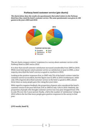www.ielts-simon.com Compiled and organized by Toshev
9
Parkway hotel customer service (pie charts)
The charts below show the results of a questionnaire that asked visitors to the Parkway
Hotel how they rated the hotel's customer service. The same questionnaire was given to 100
guests in the years 2005 and 2010.
The pie charts compare visitors’ responses to a survey about customer service at the
Parkway Hotel in 2005 and in 2010.
It is clear that overall customer satisfaction increased considerably from 2005 to 2010.
While most hotel guests rated customer service as satisfactory or poor in 2005, a clear
majority described the hotel’s service as good or excellent in 2010.
Looking at the positive responses first, in 2005 only 5% of the hotel’s visitors rated its
customer service as excellent, but this figure rose to 28% in 2010. Furthermore, while
only 14% of guests described customer service in the hotel as good in 2005, almost
three times as many people gave this rating five years later.
With regard to negative feedback, the proportion of guests who considered the hotel’s
customer service to be poor fell from 21% in 2005 to only 12% in 2010. Similarly, the
proportion of people who thought customer service was very poor dropped from 15%
to only 4% over the 5-year period. Finally, a fall in the number of ‘satisfactory’ ratings in
2010 reflects the fact that more people gave positive responses to the survey in that
year.
(193 words, band 9)
 