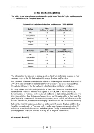 www.ielts-simon.com Compiled and organized by Toshev
13
Coffee and banana (table)
The tables below give information about sales of Fairtrade*-labelled coffee and bananas in
1999 and 2004 in five European countries.
The tables show the amount of money spent on Fairtrade coffee and bananas in two
separate years in the UK, Switzerland, Denmark, Belgium and Sweden.
It is clear that sales of Fairtrade coffee rose in all five European countries from 1999 to
2004, but sales of Fairtrade bananas only went up in three out of the five countries.
Overall, the UK saw by far the highest levels of spending on the two products.
In 1999, Switzerland had the highest sales of Fairtrade coffee, at €3 million, while
revenue from Fairtrade bananas was highest in the UK, at €15 million. By 2004,
however, sales of Fairtrade coffee in the UK had risen to €20 million, and this was over
three times higher than Switzerland’s sales figure for Fairtrade coffee in that year. The
year 2004 also saw dramatic increases in the money spent on Fairtrade bananas in the
UK and Switzerland, with revenues rising by €32 million and €4.5 million respectively.
Sales of the two Fairtrade products were far lower in Denmark, Belgium and Sweden.
Small increases in sales of Fairtrade coffee can be seen, but revenue remained at €2
million or below in all three countries in both years. Finally, it is noticeable that the
money spent on Fairtrade bananas actually fell in Belgium and Sweden.
(216 words, band 9)
 