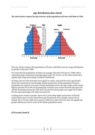 www.ielts-simon.com Compiled and organized by Toshev
15
Age distribution (bar chart)
The charts below compare the age structure of the populations of France and India in 1984.
The two charts compare the populations of France and India in terms of age distribution
by gender in the year 1984.
It is clear that the population of India was younger than that of France in 1984, with a
noticeably larger proportion of people aged under 20. France, on the other hand, had a
significantly larger percentage of elderly inhabitants.
In India, close to 14% of people were aged 5 or under, and each five-year age bracket
above this contained an increasingly smaller proportion of the population. France’s
population, by contrast, was more evenly distributed across the age ranges, with similar
figures (around 7% to 8% of all people) for each five-year cohort between the ages of 0
and 40. Somewhere between 10% and 15% of all French people were aged 70 or older,
but the equivalent figure for India was only 2%.
Looking more closely at gender, there was a noticeably higher proportion of French
women than men in every cohort from age 50 upwards. For example, almost 3% of
French 70- to 75-year-olds were women, while just under 2% were men. No significant
gender differences can be seen on the Indian population chart.
(199 words, band 9)
 