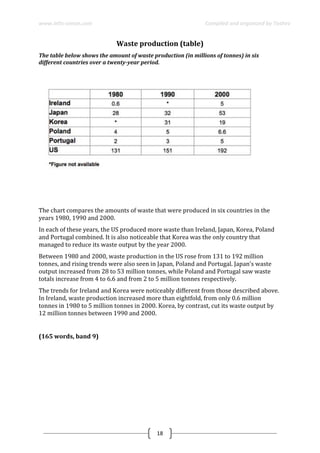 www.ielts-simon.com Compiled and organized by Toshev
18
Waste production (table)
The table below shows the amount of waste production (in millions of tonnes) in six
different countries over a twenty-year period.
The chart compares the amounts of waste that were produced in six countries in the
years 1980, 1990 and 2000.
In each of these years, the US produced more waste than Ireland, Japan, Korea, Poland
and Portugal combined. It is also noticeable that Korea was the only country that
managed to reduce its waste output by the year 2000.
Between 1980 and 2000, waste production in the US rose from 131 to 192 million
tonnes, and rising trends were also seen in Japan, Poland and Portugal. Japan’s waste
output increased from 28 to 53 million tonnes, while Poland and Portugal saw waste
totals increase from 4 to 6.6 and from 2 to 5 million tonnes respectively.
The trends for Ireland and Korea were noticeably different from those described above.
In Ireland, waste production increased more than eightfold, from only 0.6 million
tonnes in 1980 to 5 million tonnes in 2000. Korea, by contrast, cut its waste output by
12 million tonnes between 1990 and 2000.
(165 words, band 9)
 