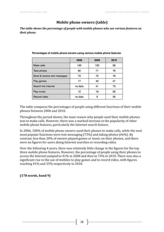 www.ielts-simon.com Compiled and organized by Toshev
28
Mobile phone owners (table)
The table shows the percentage of people with mobile phones who use various features on
their phone.
The table compares the percentages of people using different functions of their mobile
phones between 2006 and 2010. 
Throughout the period shown, the main reason why people used their mobile phones
was to make calls. However, there was a marked increase in the popularity of other
mobile phone features, particularly the Internet search feature.
In 2006, 100% of mobile phone owners used their phones to make calls, while the next
most popular functions were text messaging (73%) and taking photos (66%). By
contrast, less than 20% of owners played games or music on their phones, and there
were no figures for users doing Internet searches or recording video.
Over the following 4 years, there was relatively little change in the figures for the top
three mobile phone features. However, the percentage of people using their phones to
access the Internet jumped to 41% in 2008 and then to 73% in 2010. There was also a
significant rise in the use of mobiles to play games and to record video, with figures
reaching 41% and 35% respectively in 2010.
(178 words, band 9)
 