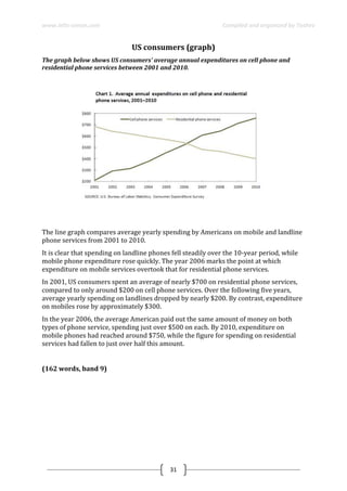 www.ielts-simon.com Compiled and organized by Toshev
31
US consumers (graph)
The graph below shows US consumers' average annual expenditures on cell phone and
residential phone services between 2001 and 2010.
The line graph compares average yearly spending by Americans on mobile and landline
phone services from 2001 to 2010.
It is clear that spending on landline phones fell steadily over the 10-year period, while
mobile phone expenditure rose quickly. The year 2006 marks the point at which
expenditure on mobile services overtook that for residential phone services.
In 2001, US consumers spent an average of nearly $700 on residential phone services,
compared to only around $200 on cell phone services. Over the following five years,
average yearly spending on landlines dropped by nearly $200. By contrast, expenditure
on mobiles rose by approximately $300.
In the year 2006, the average American paid out the same amount of money on both
types of phone service, spending just over $500 on each. By 2010, expenditure on
mobile phones had reached around $750, while the figure for spending on residential
services had fallen to just over half this amount.
(162 words, band 9)
 