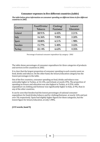 www.ielts-simon.com Compiled and organized by Toshev
38
Consumer expenses in five different countries (table)
The table below gives information on consumer spending on different items in five different
countries in 2002.
Percentage of national consumer expenditure by category - 2002
The table shows percentages of consumer expenditure for three categories of products
and services in five countries in 2002.
It is clear that the largest proportion of consumer spending in each country went on
food, drinks and tobacco. On the other hand, the leisure/education category has the
lowest percentages in the table.
Out of the five countries, consumer spending on food, drinks and tobacco was
noticeably higher in Turkey, at 32.14%, and Ireland, at nearly 29%. The proportion of
spending on leisure and education was also highest in Turkey, at 4.35%, while
expenditure on clothing and footwear was significantly higher in Italy, at 9%, than in
any of the other countries.
It can be seen that Sweden had the lowest percentages of national consumer
expenditure for food/drinks/tobacco and for clothing/footwear, at nearly 16% and just
over 5% respectively. Spain had slightly higher figures for these categories, but the
lowest figure for leisure/education, at only 1.98%.
(155 words, band 9)
 