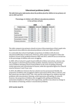 www.ielts-simon.com Compiled and organized by Toshev
3
Educational problems (table)
The table below gives information about the problems faced by children in two primary sch
ools in 2005 and 2015
The table compares two primary schools in terms of the proportions of their pupils who
experienced seven different educational problems in the years 2005 and 2015.
It is noticeable that school A had higher proportions of children with all seven
educational difficulties in both years. However, while school A managed to reduce the
incidence of most of the problems between 2005 and 2015, school B saw an overall rise
in the percentage of children who were struggling.
In 2005, 42% of school A’s pupils found it difficult to follow instructions, whereas only
6% of pupils in school B experienced this problem. Similarly, between 30 and 40 per
cent of children attending school A had problems in the areas of spelling, listening,
verbal expression and concentration in lessons, while the equivalent figures for school B
stood at between 5 and 15 per cent.
In 2015, the difference between the two schools was less pronounced. Notably, the
proportion of children who struggled to follow instructions fell by 24% in school A, and
this school also saw falls of 22%, 15%, 14% and 5% in the figures for children who had
problems with concentration, listening, verbal expression and spelling. In school B,
however, the proportion of children who struggled with spelling and following
instructions doubled, to 10% and 12% respectively, and there was almost no change in
the incidence of listening, verbal or concentration problems.
(232 words, band 9)
 