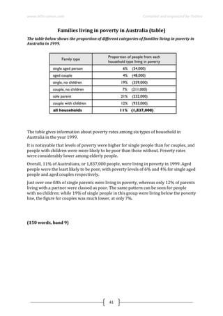 www.ielts-simon.com Compiled and organized by Toshev
41
Families living in poverty in Australia (table)
The table below shows the proportion of different categories of families living in poverty in
Australia in 1999.
The table gives information about poverty rates among six types of household in
Australia in the year 1999.
It is noticeable that levels of poverty were higher for single people than for couples, and
people with children were more likely to be poor than those without. Poverty rates
were considerably lower among elderly people.
Overall, 11% of Australians, or 1,837,000 people, were living in poverty in 1999. Aged
people were the least likely to be poor, with poverty levels of 6% and 4% for single aged
people and aged couples respectively.
Just over one fifth of single parents were living in poverty, whereas only 12% of parents
living with a partner were classed as poor. The same pattern can be seen for people
with no children: while 19% of single people in this group were living below the poverty
line, the figure for couples was much lower, at only 7%.
(150 words, band 9)
 