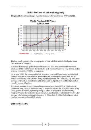 www.ielts-simon.com Compiled and organized by Toshev
4
Global food and oil prices (line graph)
The graph below shows changes in global food and oil prices between 2000 and 2011.
The line graph compares the average price of a barrel of oil with the food price index
over a period of 11 years.
It is clear that average global prices of both oil and food rose considerably between
2000 and 2011. Furthermore, the trends for both commodities were very similar, and so
a strong correlation (93.6%) is suggested.
In the year 2000, the average global oil price was close to $25 per barrel, and the food
price index stood at just under 90 points. Over the following four years both prices
remained relatively stable, before rising steadily between 2004 and 2007. By 2007, the
average oil price had more than doubled, to nearly $60 per barrel, and food prices had
risen by around 50 points.
A dramatic increase in both commodity prices was seen from 2007 to 2008, with oil
prices reaching a peak of approximately $130 per barrel and the food price index rising
to 220 points. However, by the beginning of 2009 the price of oil had dropped by
roughly $90, and the food price index was down by about 80 points. Finally, in 2011, the
average oil price rose once again, to nearly $100 per barrel, while the food price index
reached its peak, at almost 240 points.
(211 words, band 9)
 