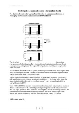 www.ielts-simon.com Compiled and organized by Toshev
50
Participation in education and science (bar chart)
The charts below show the levels of participation in education and science in
developing and industrialised countries in 1980 and 1990.
The three bar charts show
average years of schooling, numbers of scientists and technicians, and research and
development spending in developing and developed countries. Figures are given for
1980 and 1990.
It is clear from the charts that the figures for developed countries are much higher than
those for developing nations. Also, the charts show an overall increase in participation
in education and science from 1980 to 1990.
People in developing nations attended school for an average of around 3 years, with
only a slight increase in years of schooling from 1980 to 1990. On the other hand, the
figure for industrialised countries rose from nearly 9 years of schooling in 1980 to
nearly 11 years in 1990.
From 1980 to 1990, the number of scientists and technicians in industrialised countries
almost doubled to about 70 per 1000 people. Spending on research and development
also saw rapid growth in these countries, reaching $350 billion in 1990. By contrast, the
number of science workers in developing countries remained below 20 per 1000
people, and research spending fell from about $50 billion to only $25 billion.
(187 words, band 9)
 