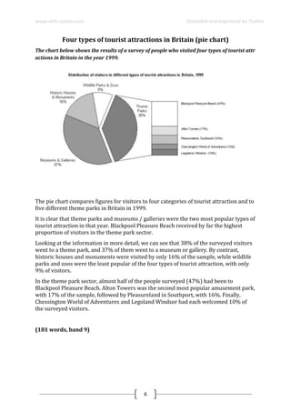 www.ielts-simon.com Compiled and organized by Toshev
6
Four types of tourist attractions in Britain (pie chart)
The chart below shows the results of a survey of people who visited four types of tourist attr
actions in Britain in the year 1999.
The pie chart compares figures for visitors to four categories of tourist attraction and to
five different theme parks in Britain in 1999.
It is clear that theme parks and museums / galleries were the two most popular types of
tourist attraction in that year. Blackpool Pleasure Beach received by far the highest
proportion of visitors in the theme park sector.
Looking at the information in more detail, we can see that 38% of the surveyed visitors
went to a theme park, and 37% of them went to a museum or gallery. By contrast,
historic houses and monuments were visited by only 16% of the sample, while wildlife
parks and zoos were the least popular of the four types of tourist attraction, with only
9% of visitors.
In the theme park sector, almost half of the people surveyed (47%) had been to
Blackpool Pleasure Beach. Alton Towers was the second most popular amusement park,
with 17% of the sample, followed by Pleasureland in Southport, with 16%. Finally,
Chessington World of Adventures and Legoland Windsor had each welcomed 10% of
the surveyed visitors.
(181 words, band 9)
 