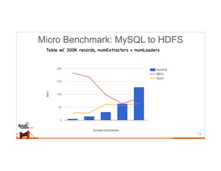 Micro Benchmark: MySQL to HDFS
23
Table w/ 300K records, numExtractors = numLoaders
 