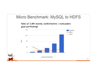 Table w/ 2.8M records, numExtractors = numLoaders
good partitioning!!
Micro Benchmark: MySQL to HDFS
24
 