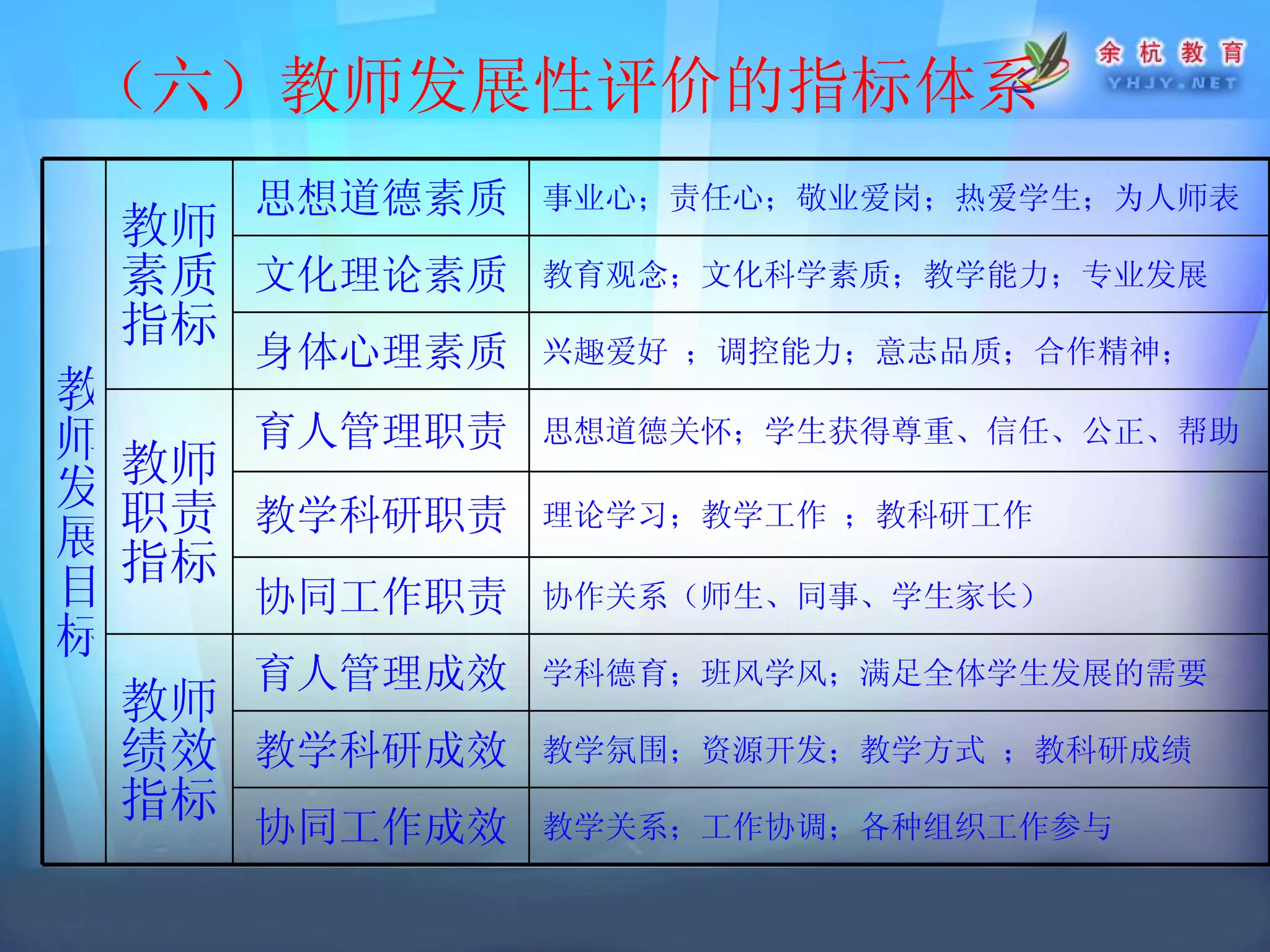 （六）教师发展性评价的指标体系   教学关系 ； 工作协调；各种组织工作参与   教学氛围；资源开发；教学方式  ；教科研成绩 学科德育；班风学风；满足全体学生发展的需要   协作关系（师生、同事、学生家长）   理论学习；教学工作  ； 教科研工作   思想道德关怀；学生获得尊重、信任、公正、帮助 兴趣爱好  ； 调控能力；意志品质；合作精神；   教育观念；文化科学素质 ； 教学能力；专业发展  事业心；责任心；敬业爱岗；热爱学生；为人师表   协同工作成效 教学科研成效 育人管理成效 教师绩效指标 协同工作职责 教学科研职责 育人管理职责 教师职责指标 身体心理素质 文化理论素质 思想道德素质 教师素质指标 教师发展目标 