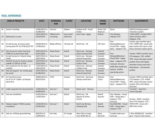 FIELD EXPERIENCES
JOBS & PROJECTS DATE WORKING
FOR
CLIENT LOCATION VESSEL
NAME
SOFTWARE EQUIPMENTS
56 Anchor Handling 14/06/2015 to
01/08/2015
Horizon Saipem Arabian Gulf – Saudi
Arabia
Britoil 120
Neptune
Qinzy DGPS & Heading sensor –
Telemetry system
55 Bathymetric survey
19/01/2015 to
01/02/2015
ElMasria-for
surveying
Suez Canal
Authority
Suez Canal - Egypt Elzarka Eiva Navipac -
valeport CTD
C-NAV DGPS –trimble DGPS
Odom Echotrac MK 3 -
Valeport CTD
54 As laid Survey ,As pressurized
Survey,back fill for 8”WI,8/12”PIP
03/09/2014 to
17/09/2014
Bibby offshore Technip UK North Sea - UK EDT Jane
Eiva
Navipac&Naviscan
Visual DVR – Hipap
Apos - valeport CTD-
Varipos gps-meridian gyro-
CTD –HIPAP HPR –visual soft-
pipe tracker-DVL-Sonic multi
beam altimeter-bathy-Sprint
53 Site Survey for Johan Sverdrup
TEMP E,F,G and Centre field
29/07/2014 to
31/07/2014
Deep Ocean Statoil North sea – Norway
Johan Sverdrp Field
Volstad
Surveyor Eiva
Navipac&Naviscan
Visual DVR – Hipap
Apos - valeport CTD-
Autocad- discover
4200 Side scan& Sub
bottom profiler
operating system
Veripos DGPS-meridian Gyro-
CTD valeport CTD –HIPAP
HPR –visual soft-pipe tracker-
profiler-Phins-DVL-Bathy-
altimeter-honey well-Hain –
Multi Beam – Sub bottom
profiler
52 As laid Survey for Edvard Grieg
UHGP
26/07/2014 to
29/07/2014
Deep Ocean Statoil North sea – Norway
Edvard Grieg Field
Volstad
Surveyor
51 AS Built Survey for Gudrun power
cable& 12"OEP & 14"GEP
22/07/2014 to
25/07/2014
Deep Ocean Statoil North sea – Norway
Gudrun Field
Volstad
Surveyor
50 GVI inspection for the plets of
Gullfaks
17/07/2014 to
18/07/2014
Deep Ocean Statoil North sea – Norway
Gullfaks Field
Volstad
Surveyor
49 Pipe lay Support for Lorelay pipe
lay vessel
15/07/2014 to
01/08/2014
Deep Ocean Statoil North sea - Norway
Edvard Grieg Field
Volstad
Surveyor
48 As trenched survey
For 8" & 14" Cables at Dantysc
wind farm
28/06/2014 to
06/07/2014
UTEC Canyon North Sea - Germany
Dantysc wind farm
Olympic
Triton
Eiva
Navipac&Naviscan
Visual DVR – Hipap
Apos – valeport CTD
Veripos DGPS-meridian Gyro-
CTD valeport CTD –HIPAP
HPR –visual soft-pipe tracker-
profiler-Phins-DVL-Bathy-
altimeter
47 Cable inspection & measurements 12/06/2014 to
20/06/2014
Sub sea 7 Statoil Nexan yard - Norway Trumeter – base line-
measuring tape
46 Sub sea installation 01/05/2014 to
11/05/2014
Sub sea 7 Statoil North sea - UK
Apache & forties
Charlie
Skandi
skansen
Eiva Navipac - Visual
DVR – Hipap Apos –
valeport CTD-
Autocad
Veripos DGPS--meridian
Gyro-CTD valeport CTD –
HIPAP HPR –visual soft –
MRU-DVL-Octan
45 Pipelay Support TDM & subsea
installation
13/04/2014 to
01/05/2014
Sub sea 7 Statoil North sea Norway
Oseberg field
Skandi
skansen
Eiva NAVIPAC - Visual
DVR – Hipap Apos –
valeport CTD
44 Jack up –drilling rig positioning 8/8/2013 to
16/09/2013
Gas Italy Eni Congo West Africa Congo
from NENE-M2 to
West
Mischief
Trimble Hydro pro -
Autocad
C-Nav 2050&1010 - meridian
gyro –Topcon total station
 