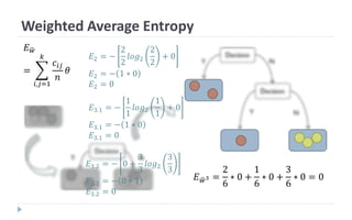 Weighted Average Entropy
𝐸2 = −
2
2
𝑙𝑜𝑔2
2
2
+ 0
𝐸2 = − 1 ∗ 0
𝐸2 = 0
𝐸3.1 = −
1
1
𝑙𝑜𝑔2
1
1
+ 0
𝐸3.1 = − 1 ∗ 0
𝐸3.1 = 0
𝐸3.2 = − 0 +
3
3
𝑙𝑜𝑔2
3
3
𝐸3.2 = − 0 ∗ 1
𝐸3.2 = 0
𝐸 𝑤3 =
2
6
∗ 0 +
1
6
∗ 0 +
3
6
∗ 0 = 0
𝐸 𝑤
=
𝑖,𝑗=1
𝑘
𝑐𝑖𝑗
𝑛
𝜃
 