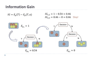 Information Gain
Decision
Y N
Decision
Y N
Decision
Y N
𝐸𝜇1
= 1
𝐼𝐺 = 𝐸𝜇 𝑇 − 𝐸𝜇(𝑇, 𝑎)
𝐸𝜇2
= 0.54 𝐸𝜇3
= 0
𝐼𝐺1,2 = 1 − 0.54 = 0.46
𝐼𝐺2,3 = 0.46 − 0 = 0.46 Stop!
 
