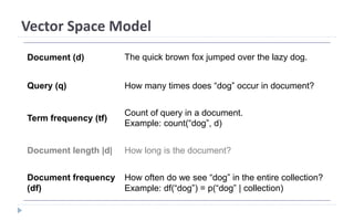 Vector Space Model
Document (d) The quick brown fox jumped over the lazy dog.
Query (q) How many times does “dog” occur in document?
Term frequency (tf)
Count of query in a document.
Example: count(“dog”, d)
Document length |d| How long is the document?
Document frequency
(df)
How often do we see “dog” in the entire collection?
Example: df(“dog”) = p(“dog” | collection)
 