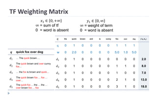 TF Weighting Matrix
𝒒 quick fox over dog
𝑑1 … The quick brown …
𝑑2
The quick brown and over cunny
fox…
𝑑3 … the fox is brown and quick…
𝑑4
The quick brown fox … fox …
over…
𝑑5
The quick fox … the … the …
over brown fox … fox
∈ the quick brown and is cunny fox over dog 𝒇(𝒒, 𝒅 𝒏)
q 0 1 0 0 0 0 1 1 1
w 0 2.0 0 0 0 0 5.0 1.0 5.0
𝑑1 0 1 0 0 0 0 0 0 0 2.0
𝑑2 0 1 0 0 0 0 1 1 0 8.0
𝑑3 0 1 0 0 0 0 1 0 0 7.0
𝑑4 0 1 0 0 0 0 2 1 0 13.0
𝑑5 0 1 0 0 0 0 3 1 0 18.0
𝑥1 ∈ 0, +∞
∞ = sum of tf
0 = word is absent
𝑦1 ∈ 0, ∞
∞ = weight of term
0 = word is absent
 