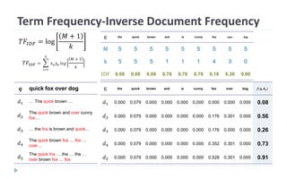 Term Frequency-Inverse Document Frequency
∈ the quick brown and is cunny fox over dog
M 5 5 5 5 5 5 5 5 5
k 5 5 5 1 1 1 4 3 0
IDF 0.08 0.08 0.08 0.78 0.78 0.78 0.18 0.30 0.00
𝒒 quick fox over dog
𝑑1 … The quick brown …
𝑑2
The quick brown and over cunny
fox…
𝑑3 … the fox is brown and quick…
𝑑4
The quick brown fox … fox …
over…
𝑑5
The quick fox … the … the …
over brown fox … fox
∈ the quick brown and is cunny fox over dog 𝒇(𝒒, 𝒅 𝒏)
𝑑1 0.000 0.079 0.000 0.000 0.000 0.000 0.000 0.000 0.000 0.08
𝑑2 0.000 0.079 0.000 0.000 0.000 0.000 0.176 0.301 0.000 0.56
𝑑3 0.000 0.079 0.000 0.000 0.000 0.000 0.176 0.000 0.000 0.26
𝑑4 0.000 0.079 0.000 0.000 0.000 0.000 0.352 0.301 0.000 0.73
𝑑5 0.000 0.079 0.000 0.000 0.000 0.000 0.528 0.301 0.000 0.91
𝑇𝐹𝐼𝐷𝐹 = log
𝑀 + 1
𝑘
𝑇𝐹𝐼𝐷𝐹 =
𝑖=1
𝑛
𝑥 𝑛 𝑦𝑛 𝑙𝑜𝑔
𝑀 + 1
𝑘
 