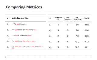 Comparing Matrices
𝒒 quick fox over dog
𝑑1 … The quick brown …
𝑑2 The quick brown and over cunny fox…
𝑑3 … the fox is brown and quick…
𝑑4 The quick brown fox … fox … over…
𝑑5
The quick fox … the … the … over brown fox …
fox
∈
Bit-Vector
TF
Term
Frequency
TF
Weighting
TF-IDF
𝑑1 1 1 2.0 0.08
𝑑2 3 3 8.0 0.56
𝑑3 2 2 7.0 0.26
𝑑4 3 4 13.0 0.73
𝑑5 3 5 18.0 0.91
 