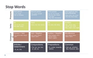 Stop Words
First person
• I, me, myself
• We, us, ourselves
Second person
• You, yours, yourself,
yourselves
Third person
• He, him, his, himself
• She, her, hers, herself
• It, its, itself
• They, them, themselves
Interrogatives and
Demonstratives
• What, which, who, whom
• This, that, those, these
Be
•Am, is, are, were
•Be, been, being
Have
•Have, has, had, having
Do
•Do, does, did, doing
Auxiliary
•Will, would, shall,
should, can, could
•May, might, must, ought
Pronoun + Verb
• I’m, you’re, she’s, they’d,
we’ll
Verb + Negation
• Isn’t, aren’t, haven’t,
doesn’t, didn’t
Auxiliary + Negation
• Won’t, wouldn’t, can’t,
cannot, mustn’t
• Daren’t, oughtn’t
Miscellaneous
• Let’s, there’s, how’s,
what’s, here’s
Articles /
Determiners
• A, an, the
Conjunctions
• For, an, nor, but,
or, yet, so
Prepositions
• In, under, towards,
before
Common
• Get, go, whether,
like, however, also
PronounsVerbsCompoun
d
 