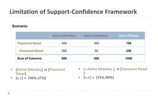 Limitation of Support-Confidence Framework
Scenario:
• {Active Directory} ⇒ {Password
Reset}
• 𝑠, 𝑐 = 40%, 67%
Active Directory ¬Active Directory Sum of Rows
Password Reset 400 350 750
¬Password Reset 200 50 250
Sum of Columns 600 400 1000
• {¬Active Directory } ⇒ {Password Reset
}
• 𝑠, 𝑐 = 35%, 88%
 