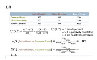 Lift
𝑙𝑖𝑓𝑡(Active Directory, Password Reset) =
400
1000
600
1000∗750
1000
= 0.89
Active Directory ¬Active Directory Sum of Rows
Password Reset 400 350 750
¬Password Reset 200 50 250
Sum of Columns 600 400 1000
𝑙𝑖𝑓𝑡 X, Y =
𝑐 𝑋 ⇒ 𝑌
𝑠(𝑌)
=
𝑠(𝑋 ∪ 𝑌)
𝑠 𝑋 ∗ 𝑠(𝑌)
𝑙𝑖𝑓𝑡(𝑋, 𝑌) = 1 is independent
= > 1 is positively correlated
= < 1 is negatively correlated
𝑙𝑖𝑓𝑡(¬Active Directory, Password Reset) =
350
1000
400
1000∗250
1000
=
1.16
 