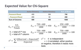Expected Value for Chi-Square
Active Directory ¬Active Directory Sum of Rows
Password Reset 400 350 750
¬Password Reset 200 50 250
Sum of Columns 600 400 1000
𝑥2 =
𝑂𝑏𝑠𝑒𝑟𝑣𝑒𝑑 − 𝐸𝑥𝑝𝑒𝑐𝑡𝑒𝑑 2
𝐸𝑥𝑝𝑒𝑐𝑡𝑒𝑑
𝑥2
= 0 is independent
= > 0 correlated, either positive
or negative, therefore it needs more
tests
𝐸𝑖.𝑗 =
𝑇𝑖 𝑇𝑗
𝑇𝑜𝑡𝑎𝑙𝑠
𝑇𝑖 = total of ith row
𝑇𝑗 = total of ith column
𝐸1.1 =
750 ∗ 600
1000
= 450
𝐸1.2 =
750 ∗ 400
1000
= 300
𝐸2.1 =
250 ∗ 600
1000
= 150
𝐸2.2 =
750 ∗ 400
1000
= 100
 